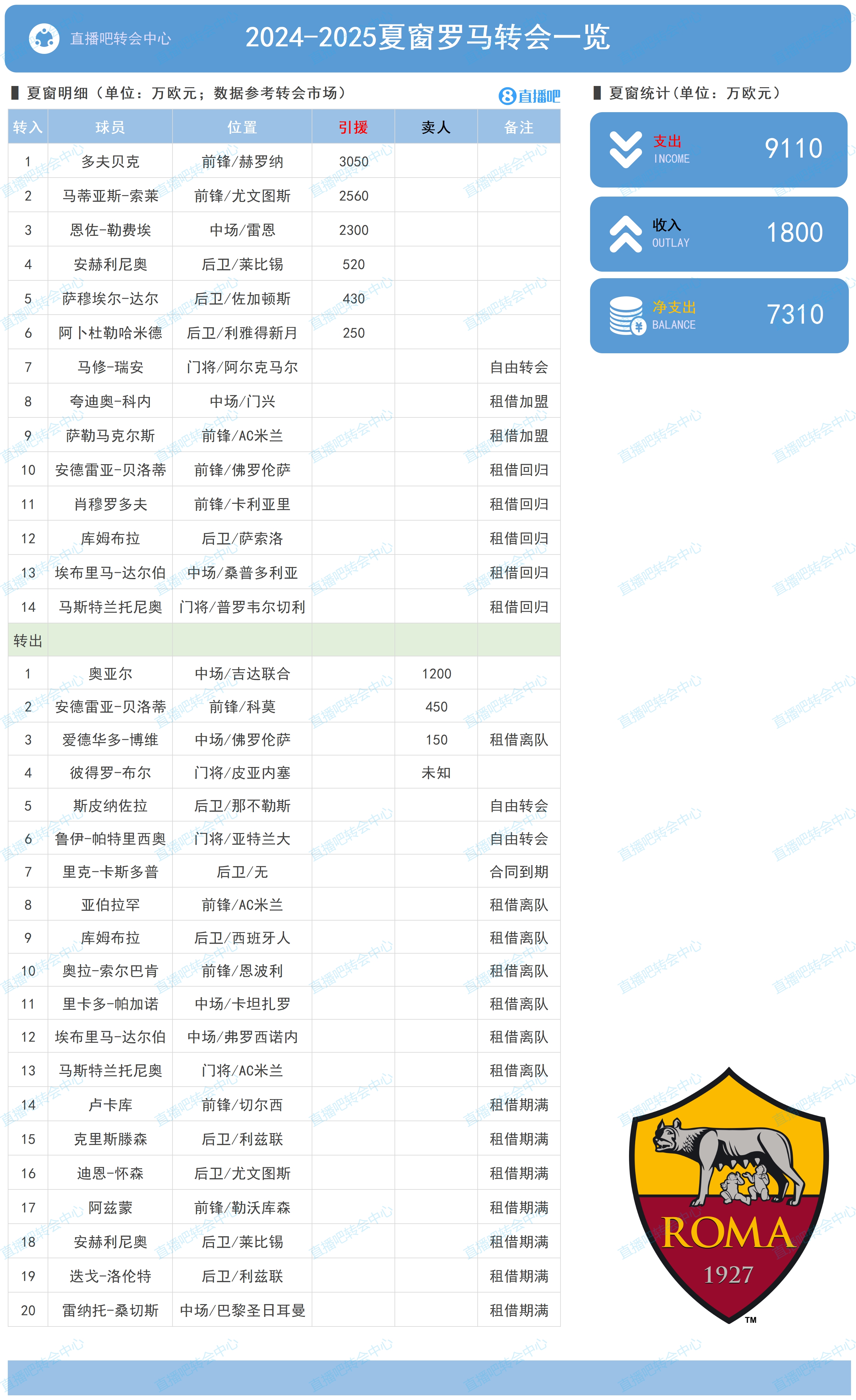 罗马夏窗：近1亿欧买入多夫贝克、索莱等人，净支出7310万欧