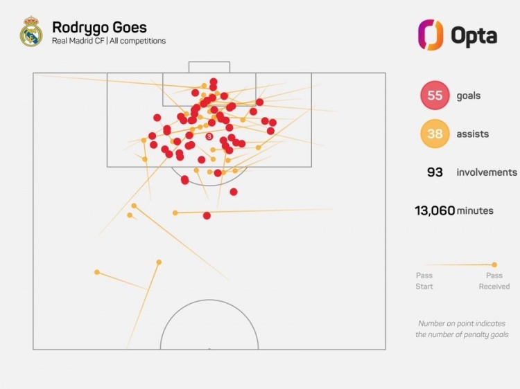 无缘金球提名！罗德里戈为皇马221场造93球 五大联赛00后仅次萨卡