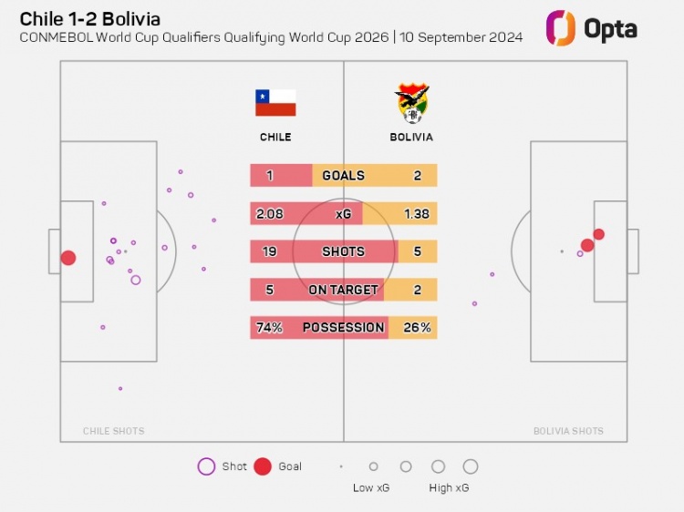 击败智利！玻利维亚时隔31年再次在世预赛客场取胜