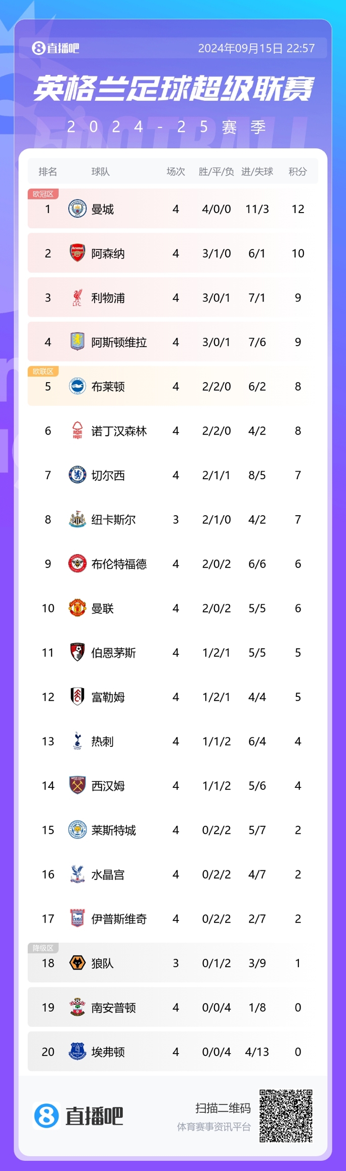 英超积分榜：阿森纳3胜1平升至第二距曼城2分，热刺2连败居第13